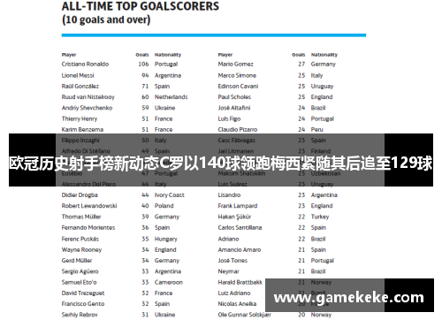 欧冠历史射手榜新动态C罗以140球领跑梅西紧随其后追至129球
